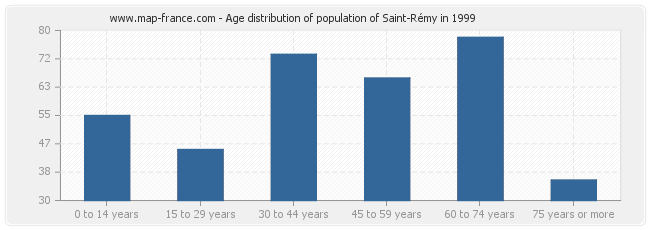 Age distribution of population of Saint-Rémy in 1999