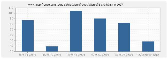 Age distribution of population of Saint-Rémy in 2007