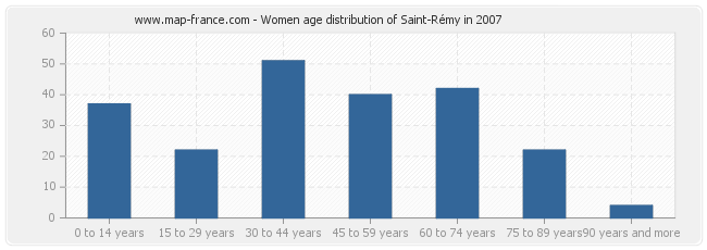 Women age distribution of Saint-Rémy in 2007