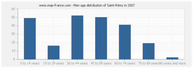 Men age distribution of Saint-Rémy in 2007