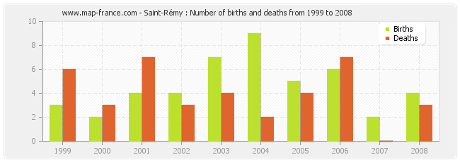 Saint-Rémy : Number of births and deaths from 1999 to 2008