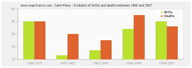 Saint-Rémy : Evolution of births and deaths between 1968 and 2007