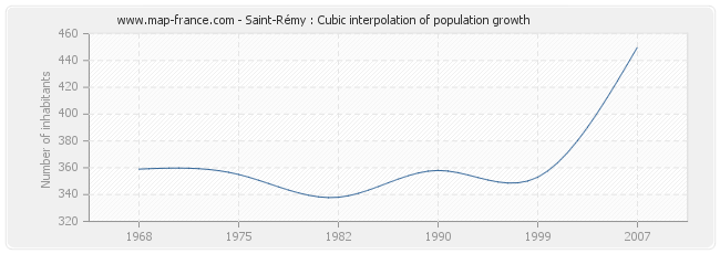 Saint-Rémy : Cubic interpolation of population growth