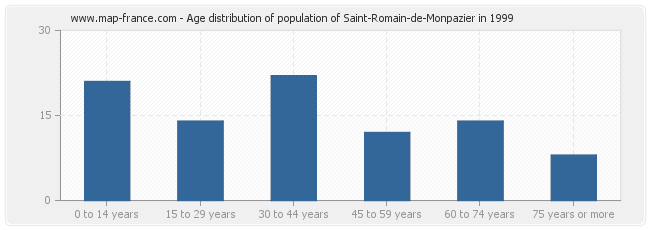 Age distribution of population of Saint-Romain-de-Monpazier in 1999