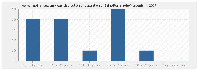 Age distribution of population of Saint-Romain-de-Monpazier in 2007