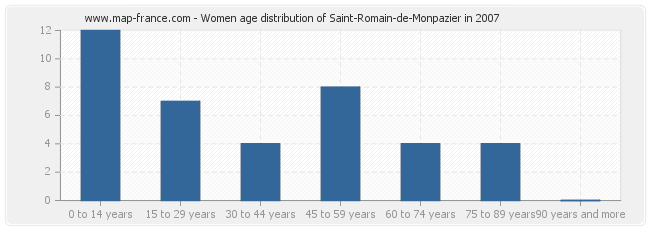 Women age distribution of Saint-Romain-de-Monpazier in 2007