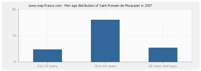 Men age distribution of Saint-Romain-de-Monpazier in 2007