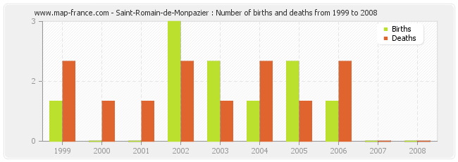 Saint-Romain-de-Monpazier : Number of births and deaths from 1999 to 2008