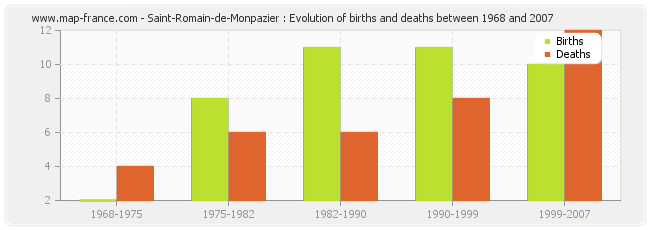 Saint-Romain-de-Monpazier : Evolution of births and deaths between 1968 and 2007