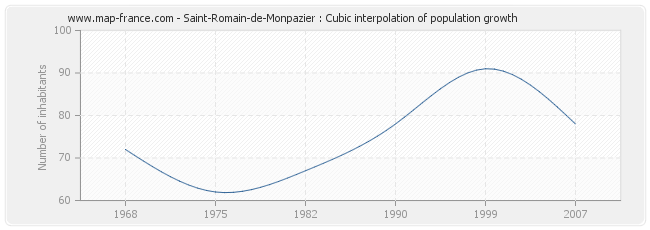 Saint-Romain-de-Monpazier : Cubic interpolation of population growth