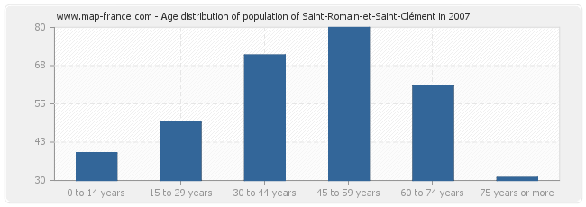 Age distribution of population of Saint-Romain-et-Saint-Clément in 2007