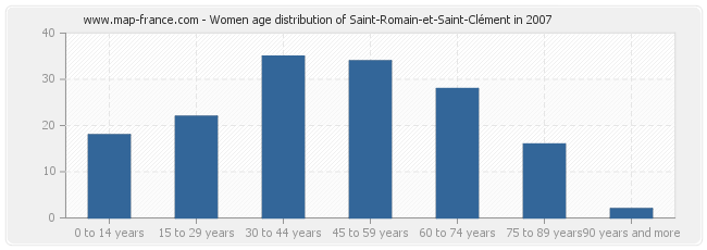 Women age distribution of Saint-Romain-et-Saint-Clément in 2007