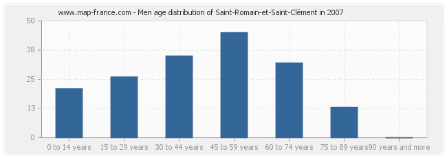 Men age distribution of Saint-Romain-et-Saint-Clément in 2007