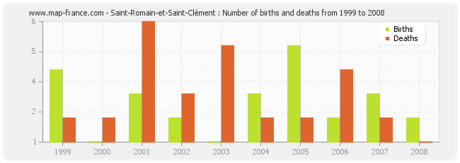 Saint-Romain-et-Saint-Clément : Number of births and deaths from 1999 to 2008