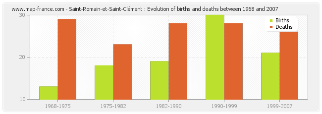Saint-Romain-et-Saint-Clément : Evolution of births and deaths between 1968 and 2007