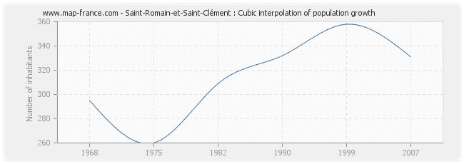 Saint-Romain-et-Saint-Clément : Cubic interpolation of population growth