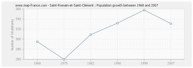 Population Saint-Romain-et-Saint-Clément