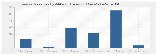 Age distribution of population of Sainte-Sabine-Born in 1999