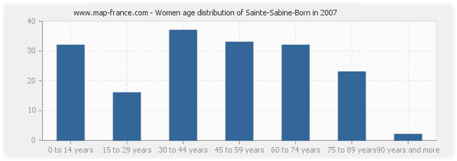 Women age distribution of Sainte-Sabine-Born in 2007