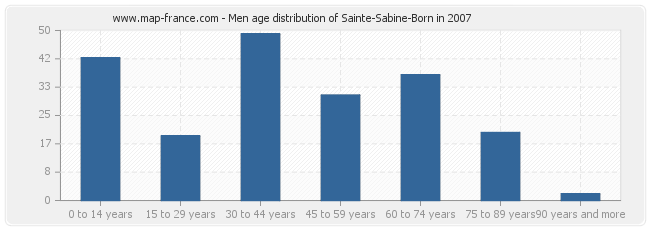 Men age distribution of Sainte-Sabine-Born in 2007