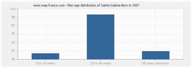 Men age distribution of Sainte-Sabine-Born in 2007