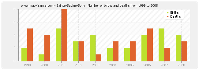 Sainte-Sabine-Born : Number of births and deaths from 1999 to 2008