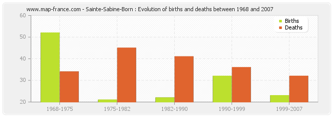 Sainte-Sabine-Born : Evolution of births and deaths between 1968 and 2007