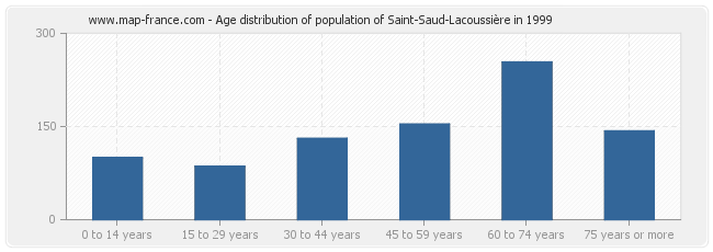 Age distribution of population of Saint-Saud-Lacoussière in 1999