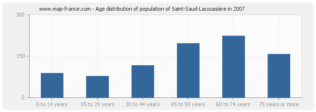 Age distribution of population of Saint-Saud-Lacoussière in 2007