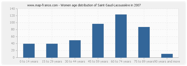 Women age distribution of Saint-Saud-Lacoussière in 2007