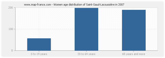 Women age distribution of Saint-Saud-Lacoussière in 2007