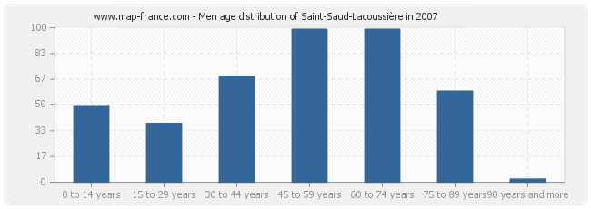 Men age distribution of Saint-Saud-Lacoussière in 2007