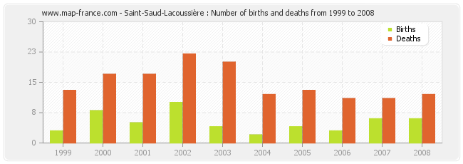 Saint-Saud-Lacoussière : Number of births and deaths from 1999 to 2008