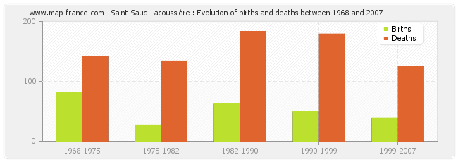 Saint-Saud-Lacoussière : Evolution of births and deaths between 1968 and 2007