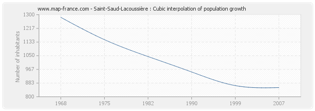 Saint-Saud-Lacoussière : Cubic interpolation of population growth