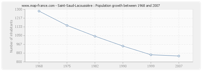 Population Saint-Saud-Lacoussière