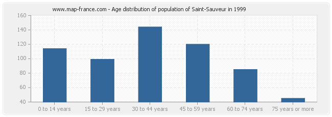 Age distribution of population of Saint-Sauveur in 1999