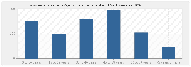 Age distribution of population of Saint-Sauveur in 2007