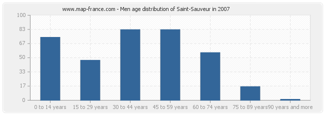 Men age distribution of Saint-Sauveur in 2007