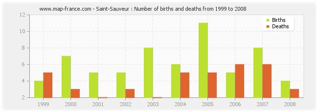 Saint-Sauveur : Number of births and deaths from 1999 to 2008