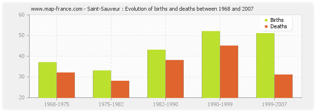 Saint-Sauveur : Evolution of births and deaths between 1968 and 2007