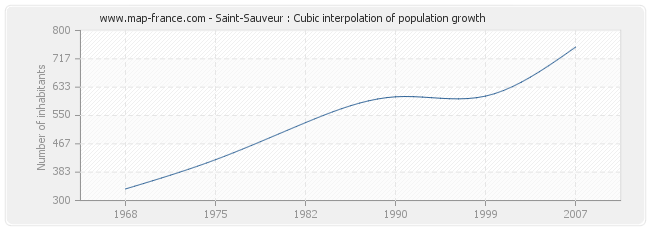 Saint-Sauveur : Cubic interpolation of population growth