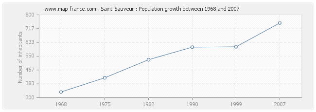 Population Saint-Sauveur