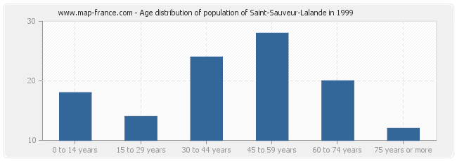 Age distribution of population of Saint-Sauveur-Lalande in 1999