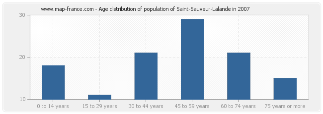 Age distribution of population of Saint-Sauveur-Lalande in 2007