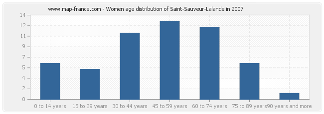 Women age distribution of Saint-Sauveur-Lalande in 2007