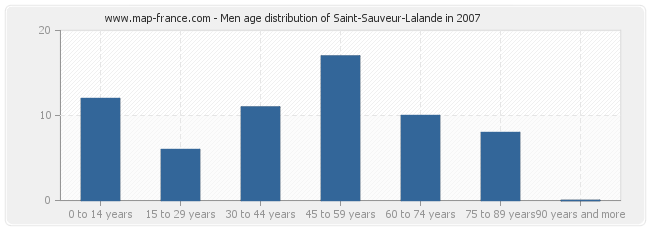 Men age distribution of Saint-Sauveur-Lalande in 2007