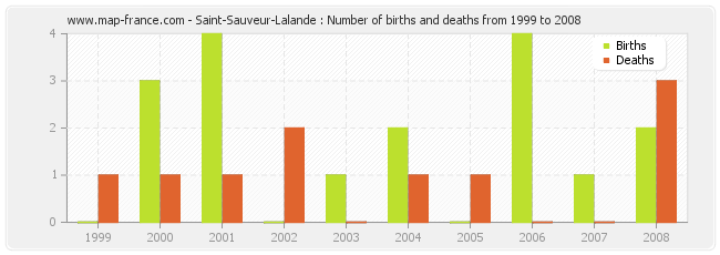 Saint-Sauveur-Lalande : Number of births and deaths from 1999 to 2008