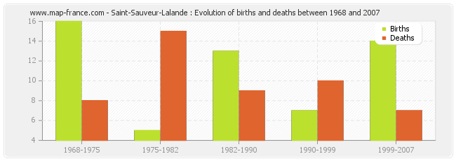 Saint-Sauveur-Lalande : Evolution of births and deaths between 1968 and 2007