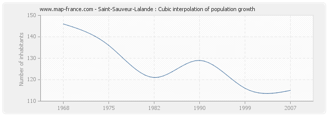 Saint-Sauveur-Lalande : Cubic interpolation of population growth